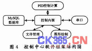 基于無(wú)線傳感器網(wǎng)絡(luò)的智能大棚自動(dòng)化控制系統(tǒng)